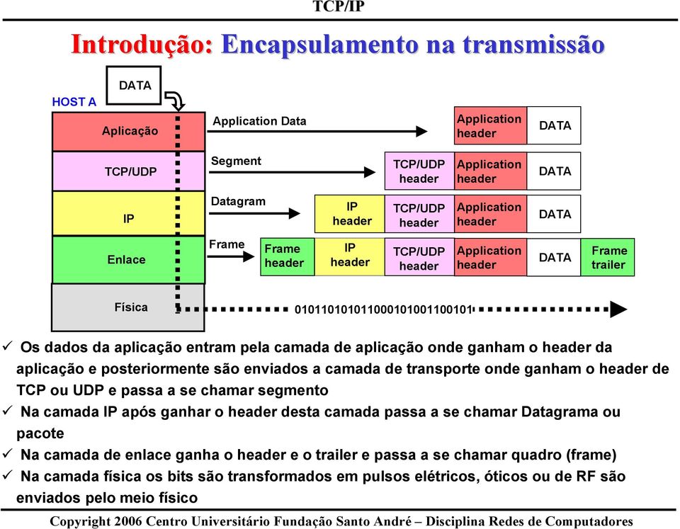 posteriormente são enviados a camada de transporte onde ganham o de TCP ou UDP e passa a se chamar segmento Na camada IP após ganhar o desta camada passa a se chamar Datagrama ou