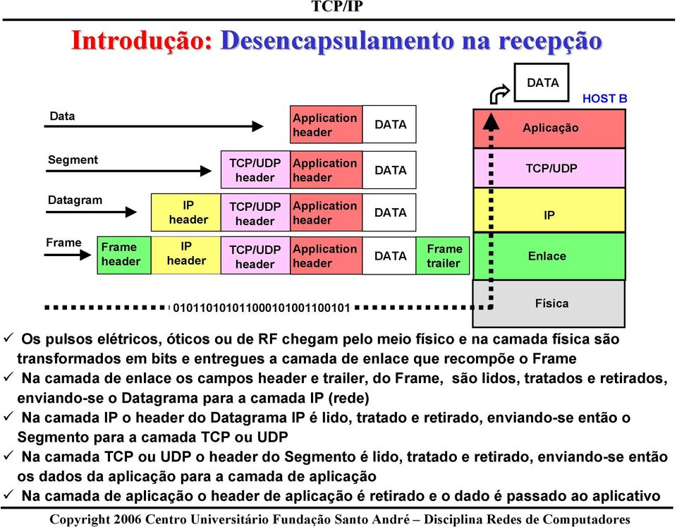 de enlace que recompõe o Frame Na camada de enlace os campos e trailer, do Frame, são lidos, tratados e retirados, enviando-se o Datagrama para a camada IP (rede) Na camada IP o do Datagrama IP é