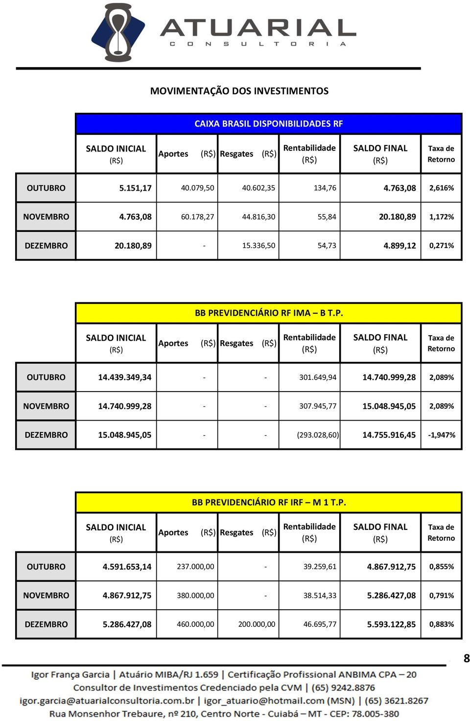 999,28 2,089% NOVEMBRO 14.740.999,28 - - 307.945,77 15.048.945,05 2,089% DEZEMBRO 15.048.945,05 - - (293.028,60) 14.755.916,45-1,947% BB PREVIDENCIÁRIO RF IRF M 1 T.P. Aportes Resgates OUTUBRO 4.