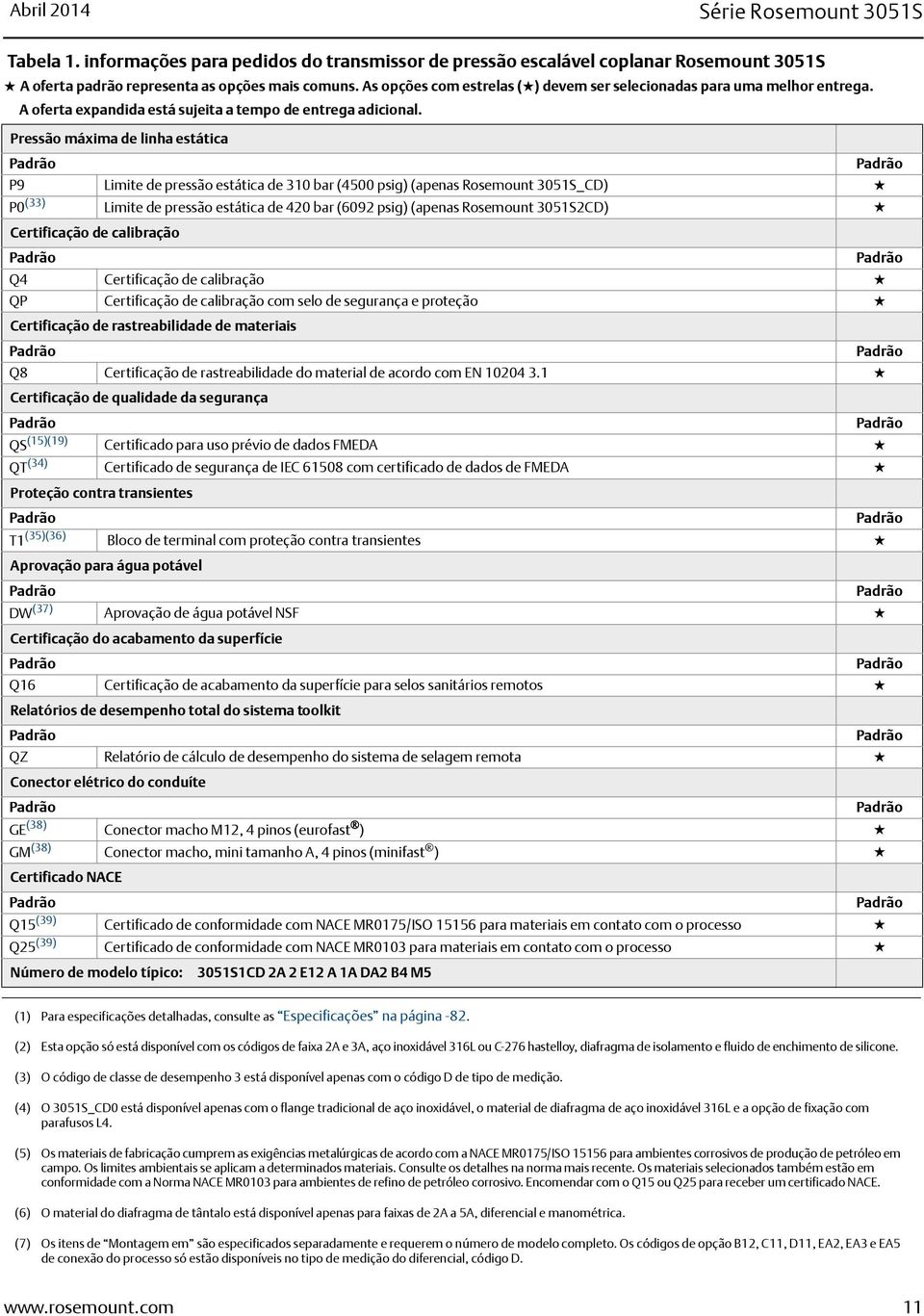 Pressão máxima de linha estática P9 Limite de pressão estática de 310 bar (4500 psig) (apenas Rosemount 3051S_CD) P0 (33)(33) Limite de pressão estática de 420 bar (6092 psig) (apenas Rosemount