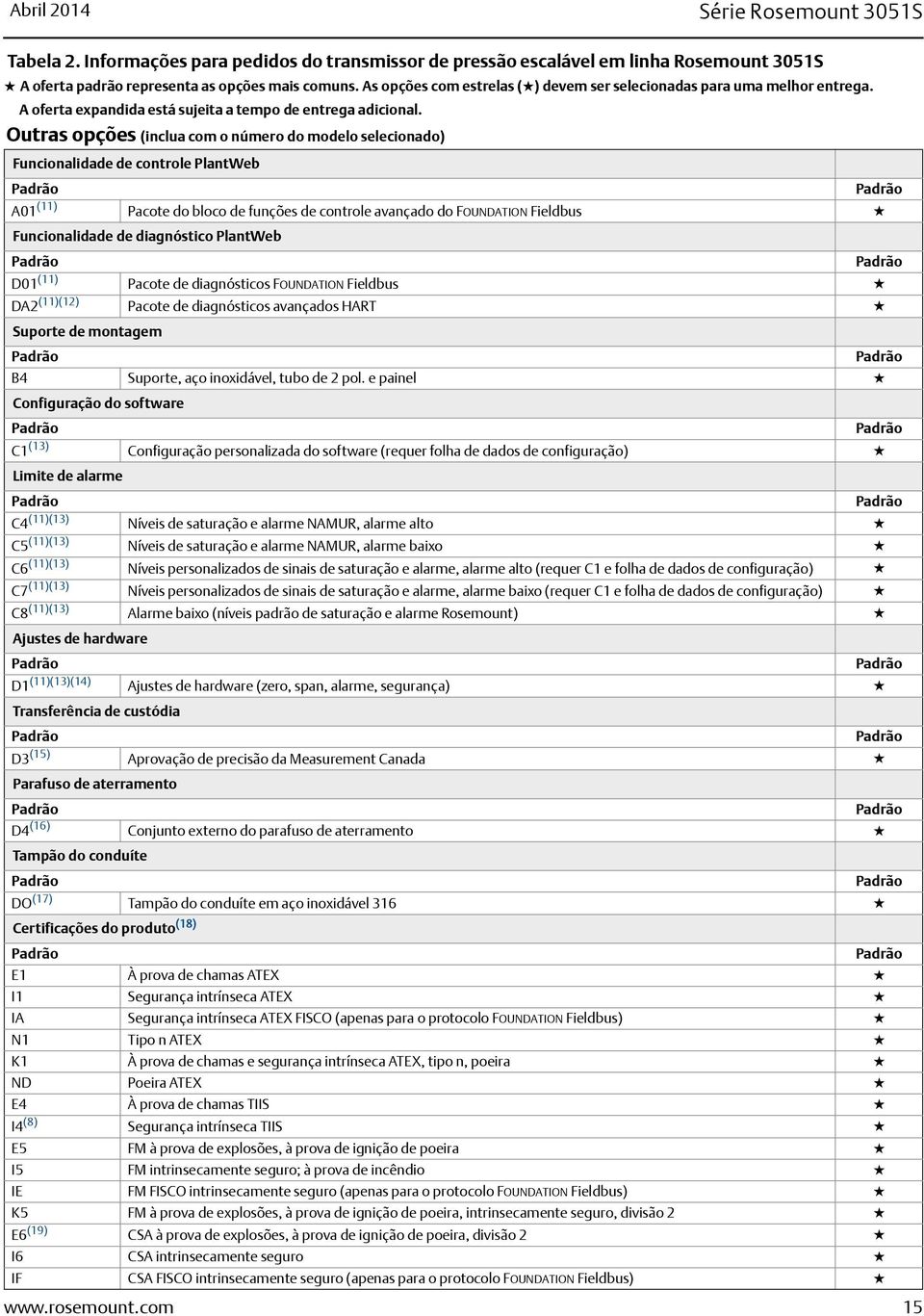 Outras opções (inclua com o número do modelo selecionado) Funcionalidade de controle PlantWeb A01 (11)(11) Pacote do bloco de funções de controle avançado do FOUNDATION Fieldbus Funcionalidade de