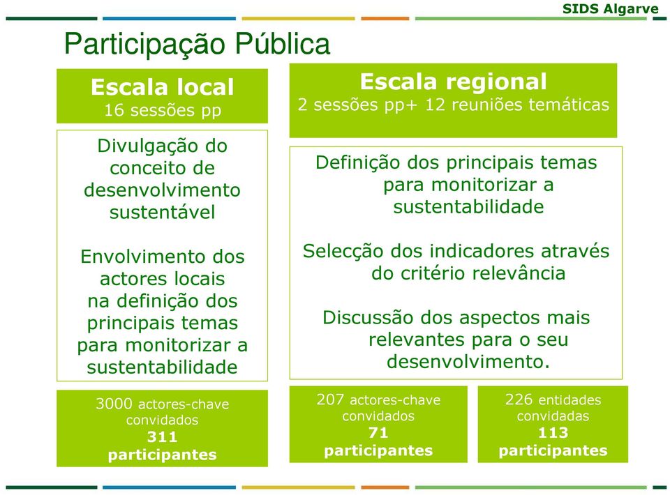 principais temas para monitorizar a sustentabilidade Selecção dos indicadores através do critério relevância Discussão dos aspectos mais relevantes