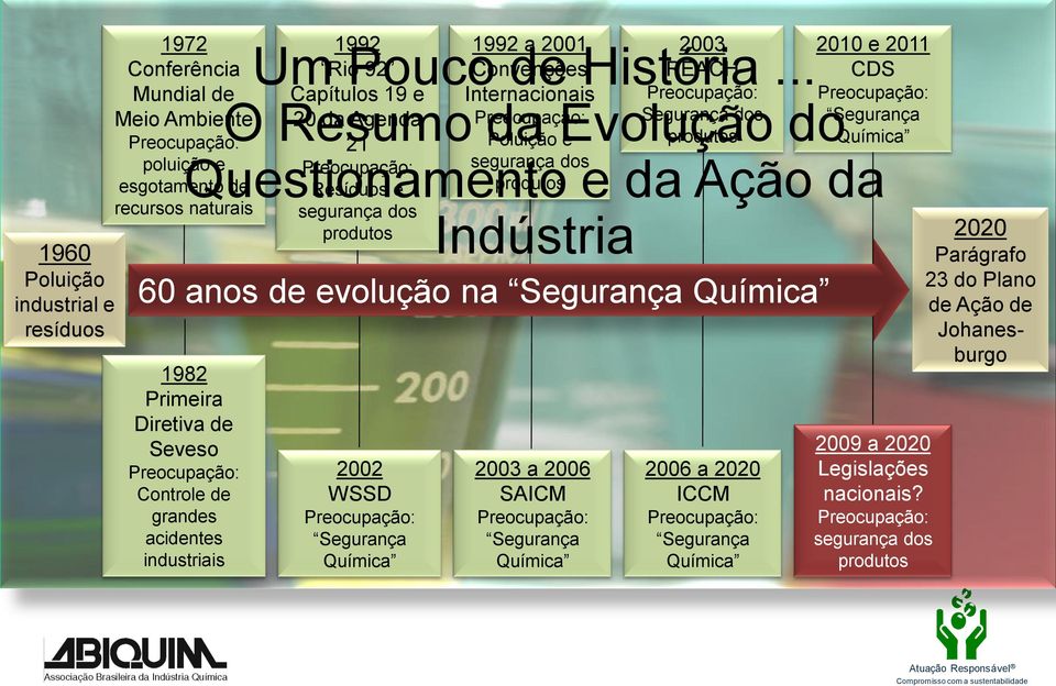 2003 REACH 2006 a 2020 ICCM Preocupação: Segurança Química 2010 e 2011 CDS Um Pouco de História.
