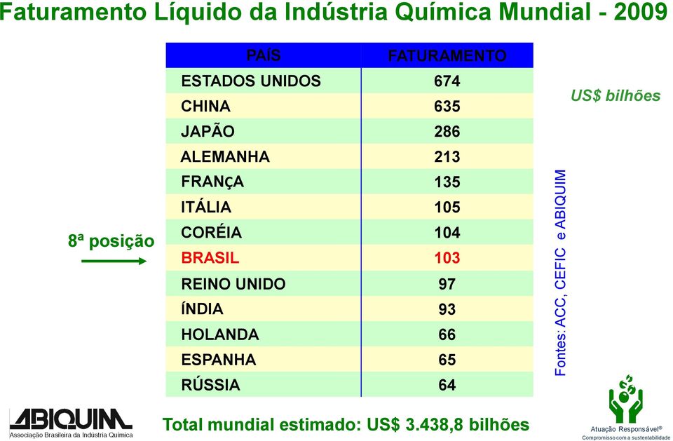 ALEMANHA 213 FRANÇA 135 ITÁLIA 105 CORÉIA 104 BRASIL 103 REINO UNIDO 97 ÍNDIA