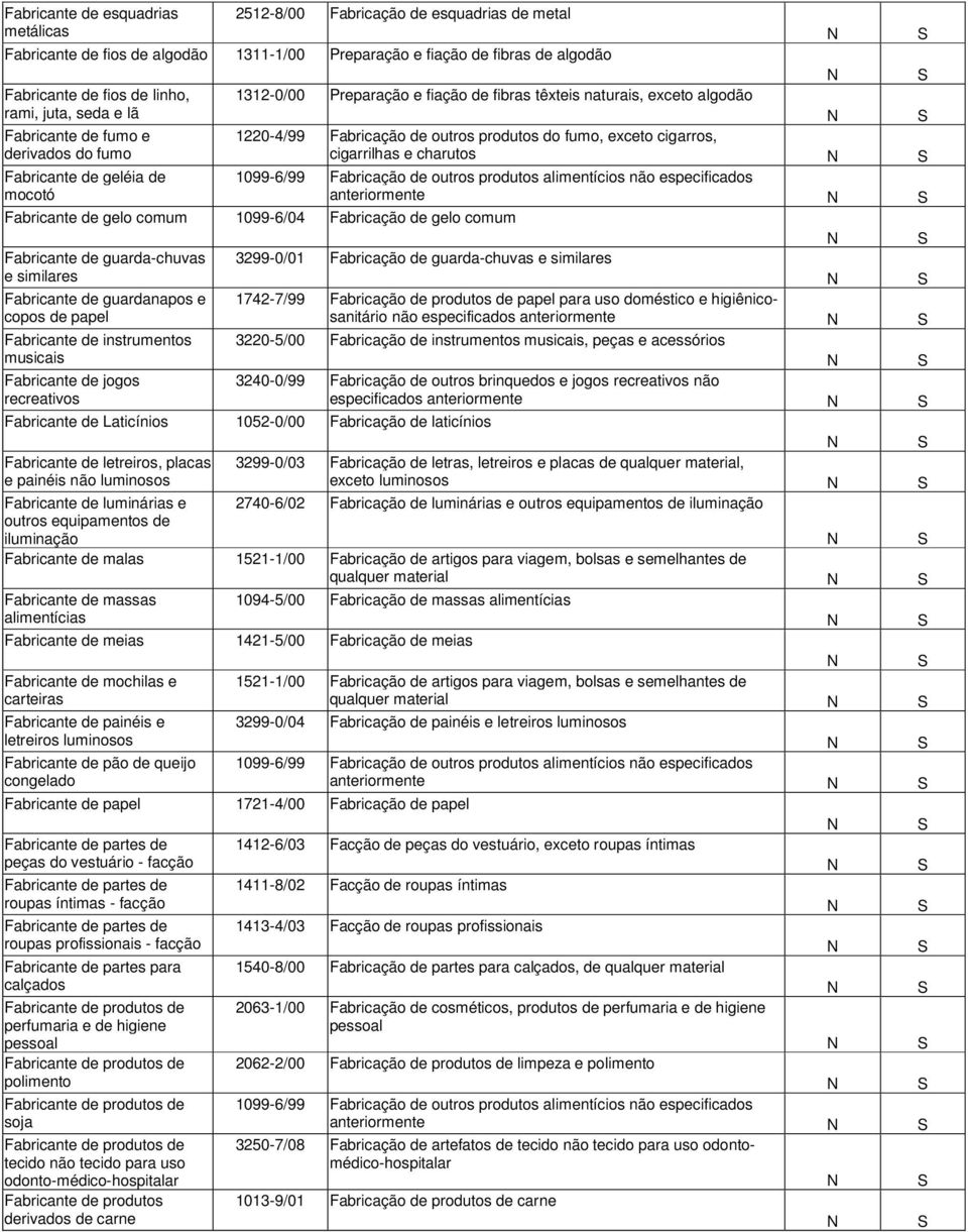 cigarrilhas e charutos Fabricante de geléia de 1099-6/99 Fabricação de outros produtos alimentícios não especificados mocotó anteriormente Fabricante de gelo comum 1099-6/04 Fabricação de gelo comum