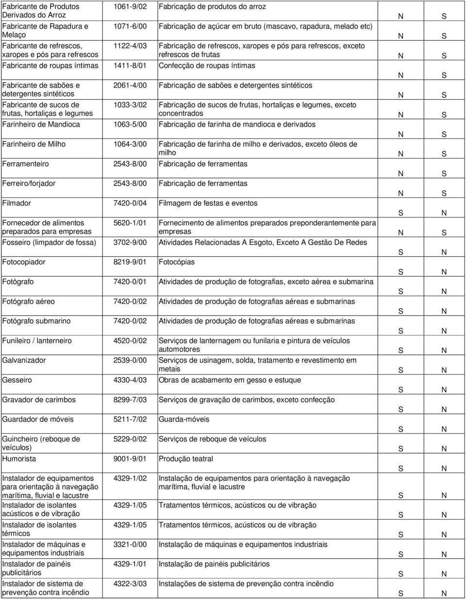 íntimas Fabricante de sabões e 2061-4/00 Fabricação de sabões e detergentes sintéticos detergentes sintéticos Fabricante de sucos de 1033-3/02 Fabricação de sucos de frutas, hortaliças e legumes,