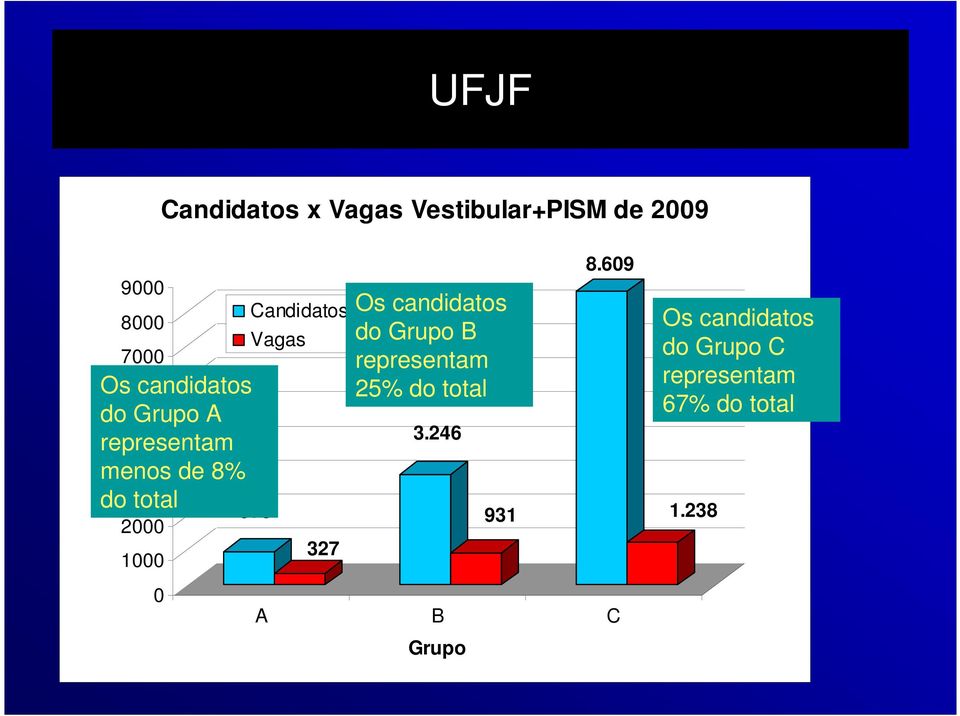 Vagas 975 327 Os candidatos do Grupo B representam 25% do total 3.