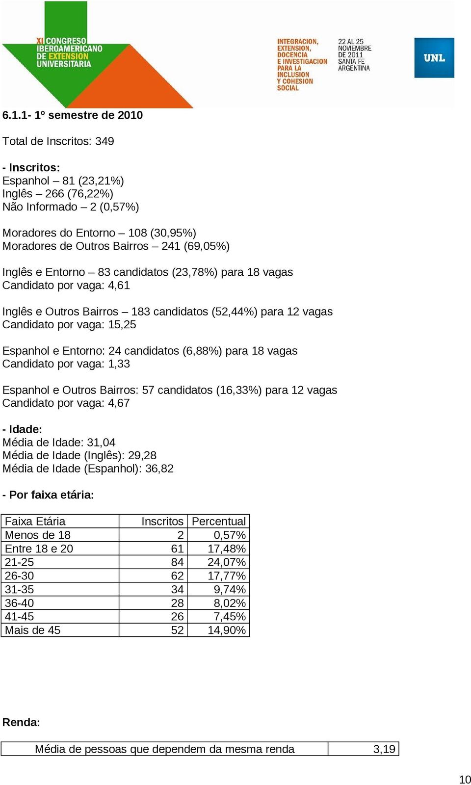 candidatos (6,88%) para 18 vagas Candidato por vaga: 1,33 Espanhol e Outros Bairros: 57 candidatos (16,33%) para 12 vagas Candidato por vaga: 4,67 - Idade: Média de Idade: 31,04 Média de Idade