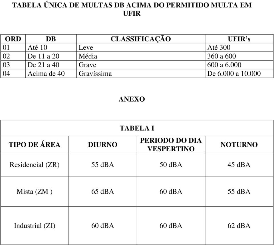 000 04 Acima de 40 Gravíssima De 6.000 a 10.