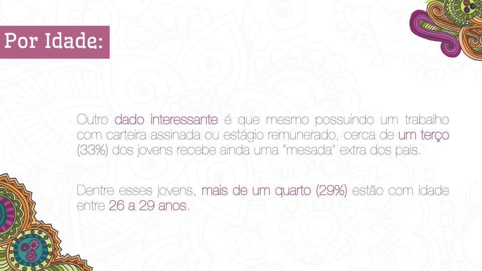 terço (33%) dos jovens recebe ainda uma mesada extra dos pais.