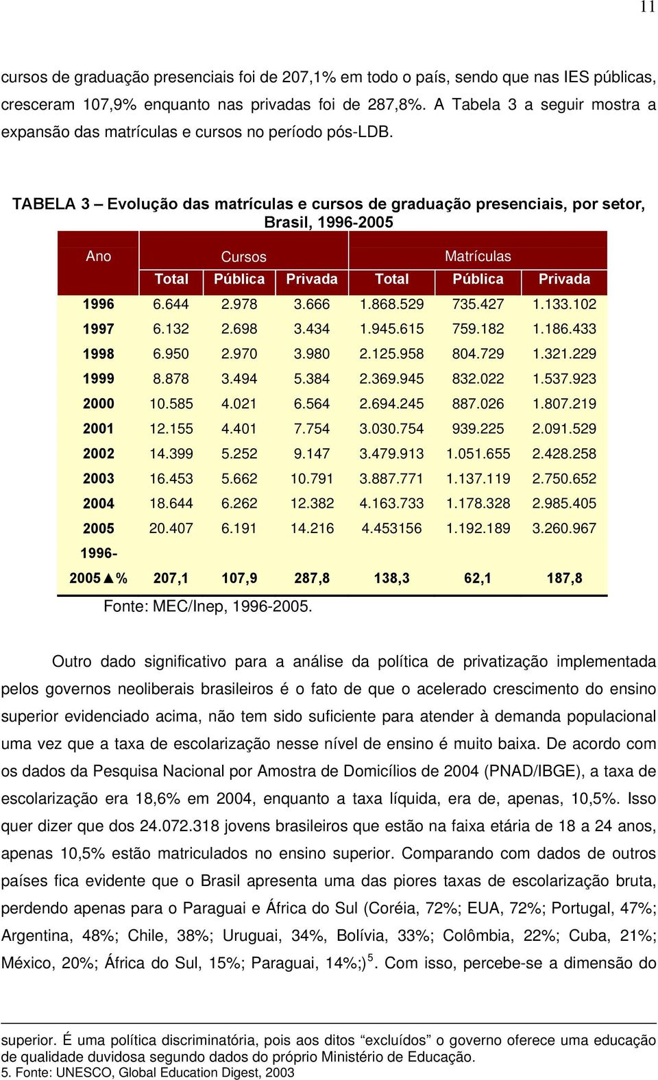 TABELA 3 Evolução das matrículas e cursos de graduação presenciais, por setor, Brasil, 1996-2005 Ano Cursos Matrículas Total Pública Privada Total Pública Privada 1996 6.644 2.978 3.666 1.868.529 735.