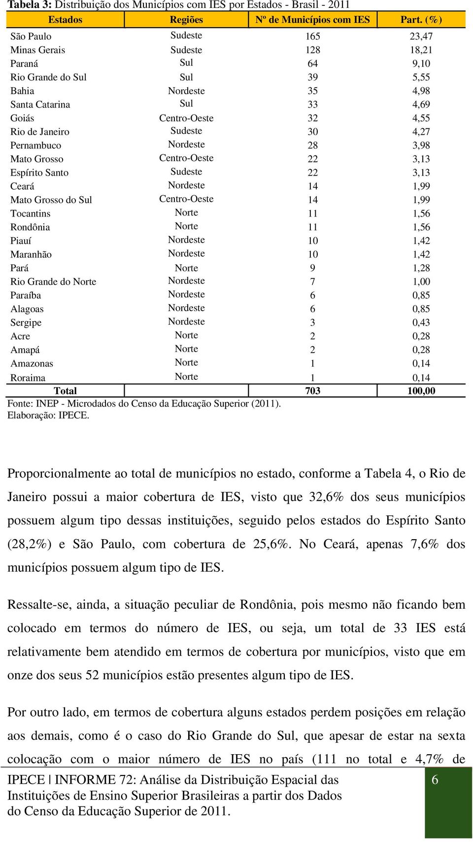 Janeiro Sudeste 30 4,27 Pernambuco Nordeste 28 3,98 Mato Grosso Centro-Oeste 22 3,13 Espírito Santo Sudeste 22 3,13 Ceará Nordeste 14 1,99 Mato Grosso do Sul Centro-Oeste 14 1,99 Tocantins Norte 11