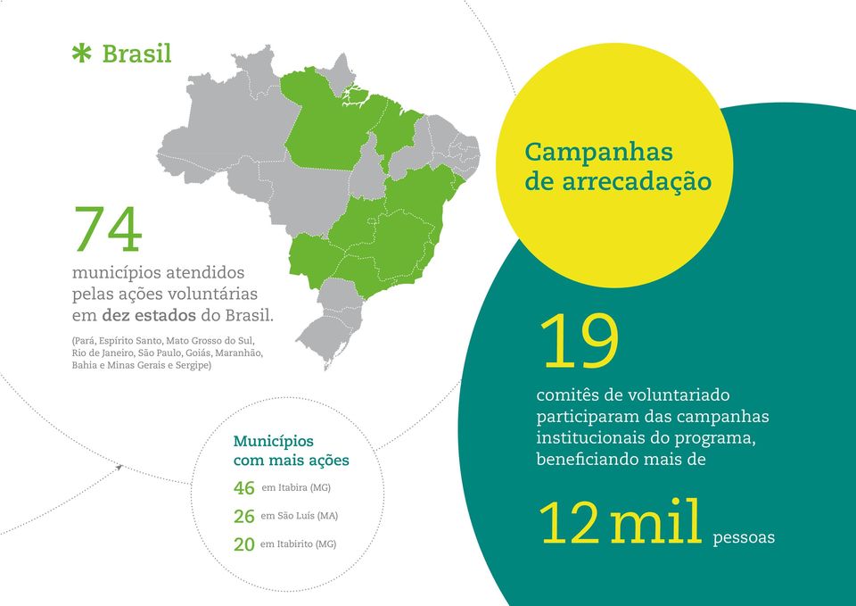 Sergipe) Municípios com mais ações 46 26 20 em Itabira (MG) em São Luís (MA) em Itabirito (MG) 19 comitês de