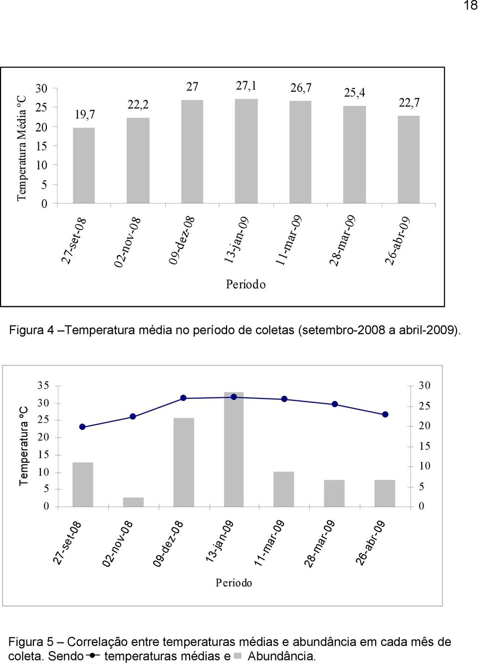 Temperatura ºC 35 30 25 20 15 10 5 0 30 25 20 15 10 5 0 27-set-08 02-nov-08 09-dez-08 13-jan-09 11-mar-09 28-mar-09