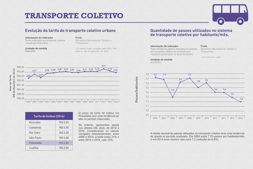 Quantidade de passes utilizados no sistema de transporte coletivo por habitante/mês. Total mensal de passes utilizados no sistema de transporte coletivo do município por habitante.