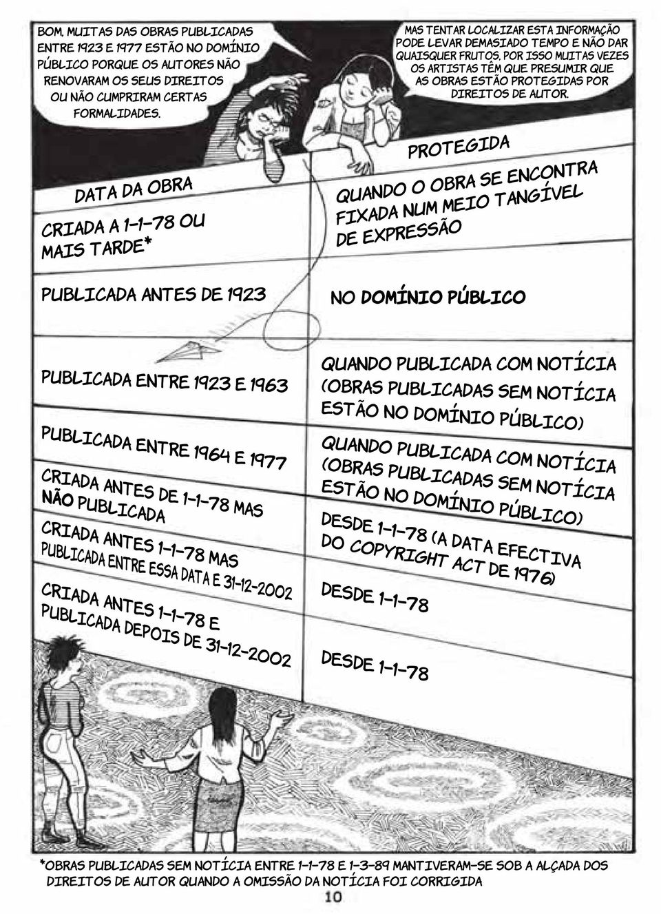 data da obra protegida criada a 1 1 78 ou mais tarde* quando o obra se encontra fixada num meio tangível de expressão publicada antes de 1923 no domínio público publicada entre 1923 e 1963 quando