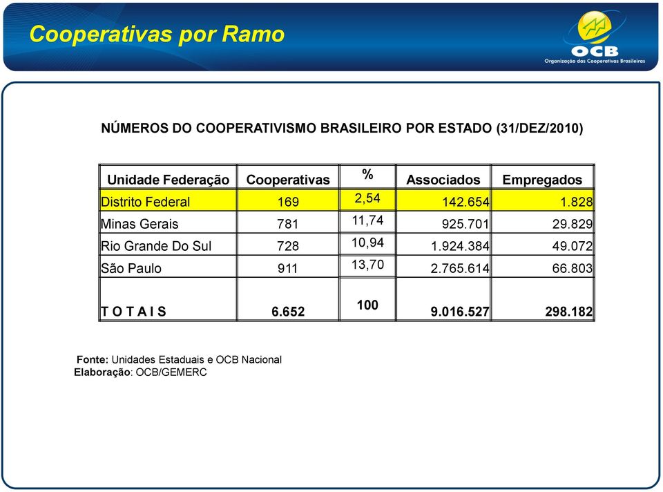 828 Minas Gerais 781 11,74 925.701 29.829 Rio Grande Do Sul 728 10,94 1.924.384 49.