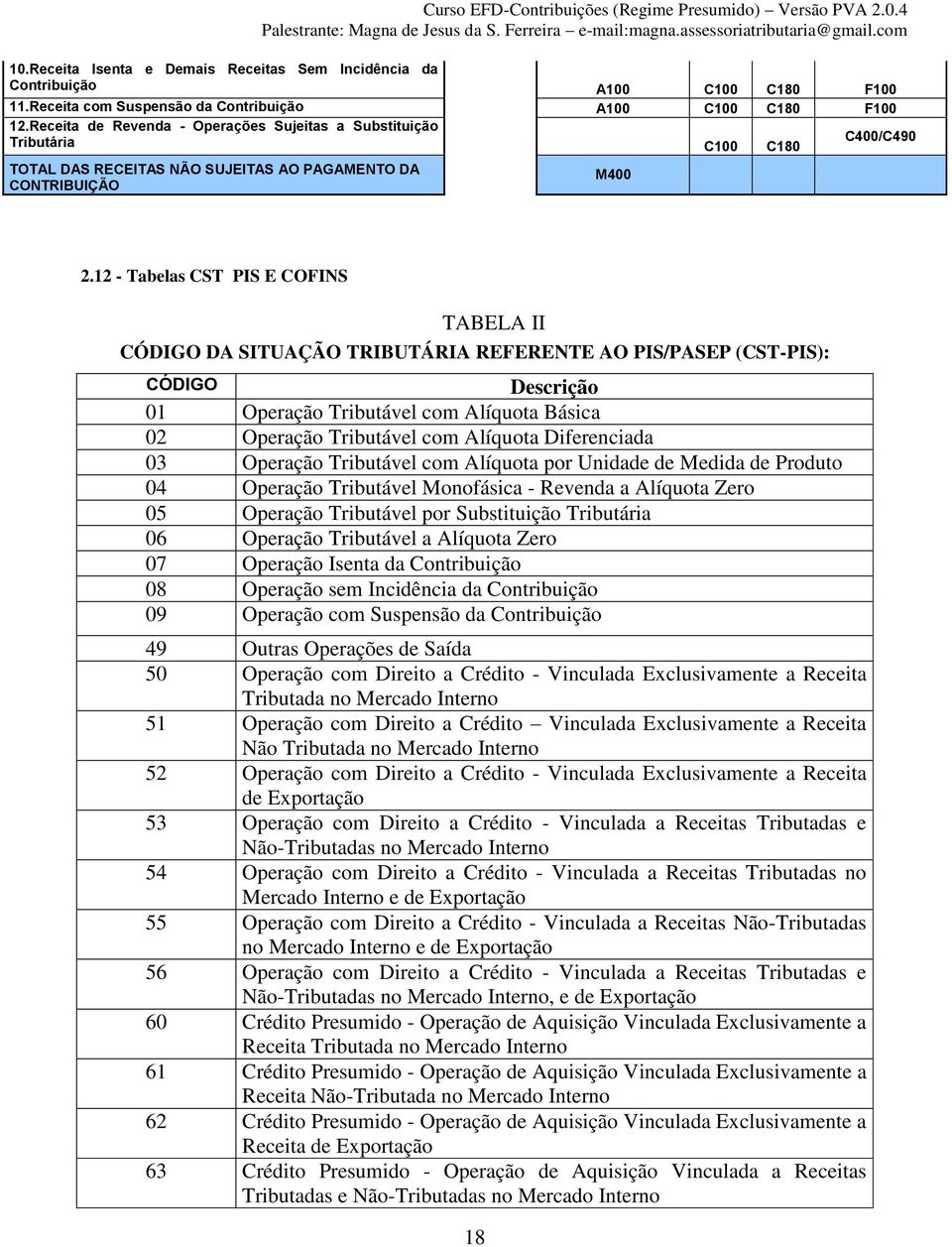 12 - Tabelas CST PIS E COFINS TABELA II CÓDIGO DA SITUAÇÃO TRIBUTÁRIA REFERENTE AO PIS/PASEP (CST-PIS): CÓDIGO Descrição 01 Operação Tributável com Alíquota Básica 02 Operação Tributável com Alíquota