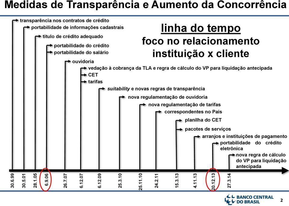 vedação à cobrança da TLA e regra de cálculo do VP para liquidação antecipada CET tarifas suitability e novas regras de transparência nova regulamentação de ouvidoria nova regulamentação de