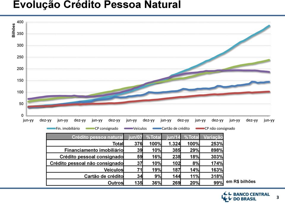 imobiliário CP consignado Veículos Cartão de crédito CP não consignado Crédito pessoa natural jun/07 %Total jun/14 %Total Variação Total 376 100% 1.