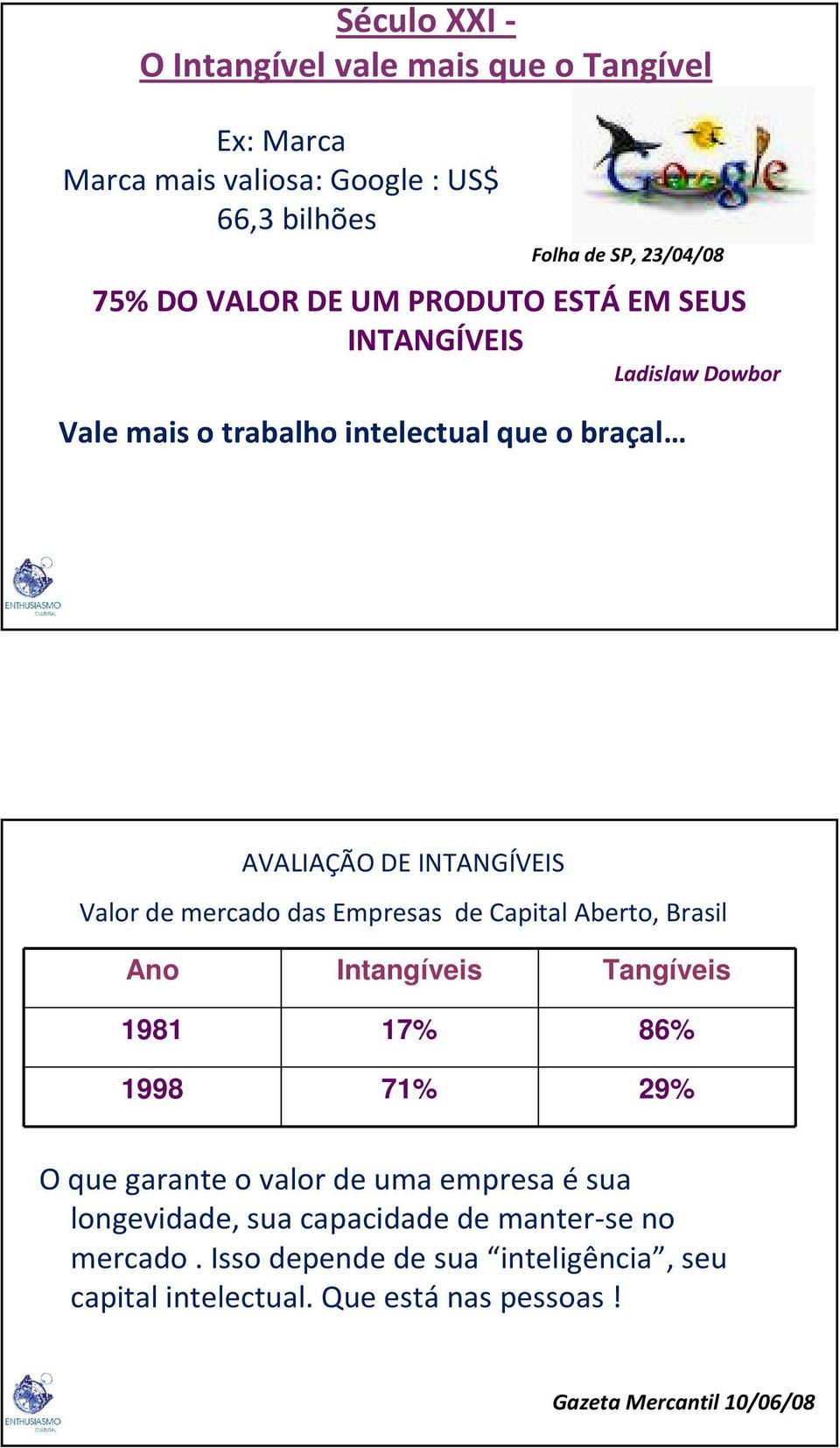das Empresas de Capital Aberto, Brasil Ano Intangíveis Tangíveis 1981 17% 86% 1998 71% 29% O que garante o valor de uma empresa ésua
