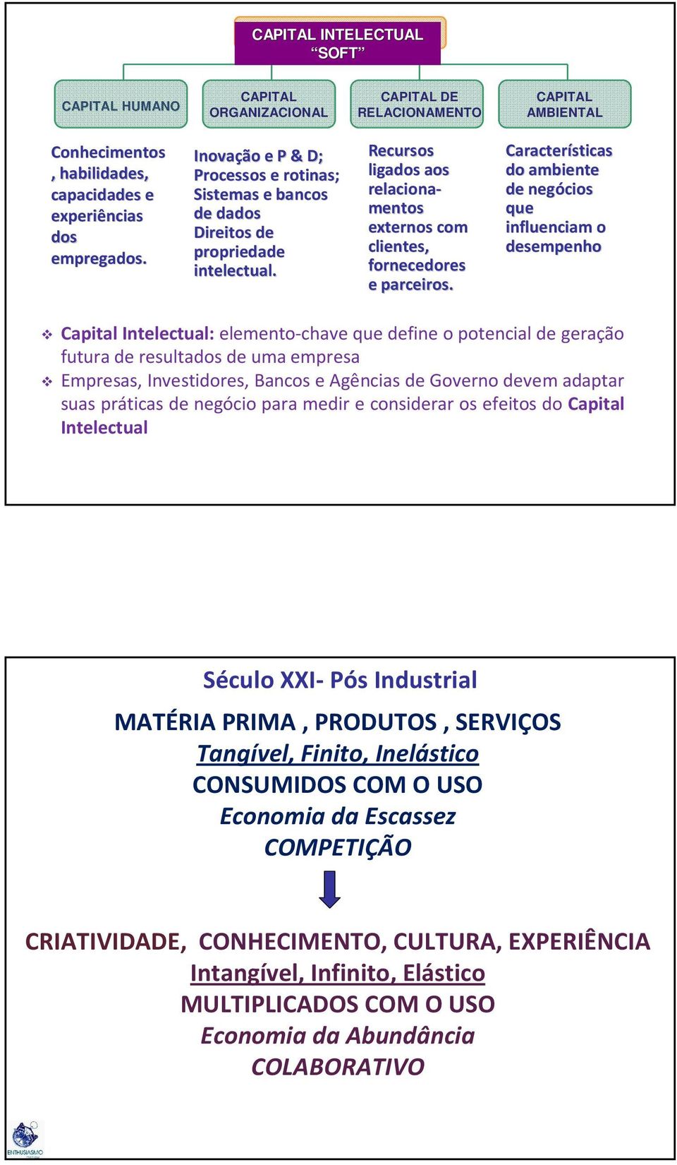 Características do ambiente de negócios que influenciam o desempenho Capital Intelectual: elemento-chave que define o potencial de geração futura de resultados de uma empresa Empresas, Investidores,