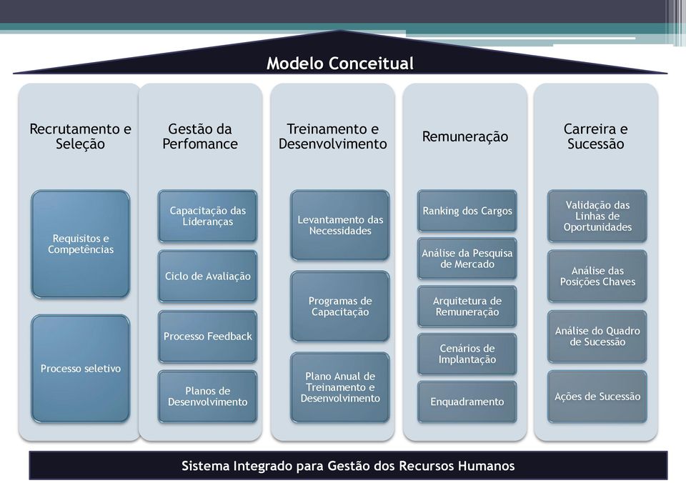 Oportunidades Análise das Posições Chaves Programas de Capacitação Arquitetura de Remuneração Processo seletivo Processo Feedback Planos de Desenvolvimento