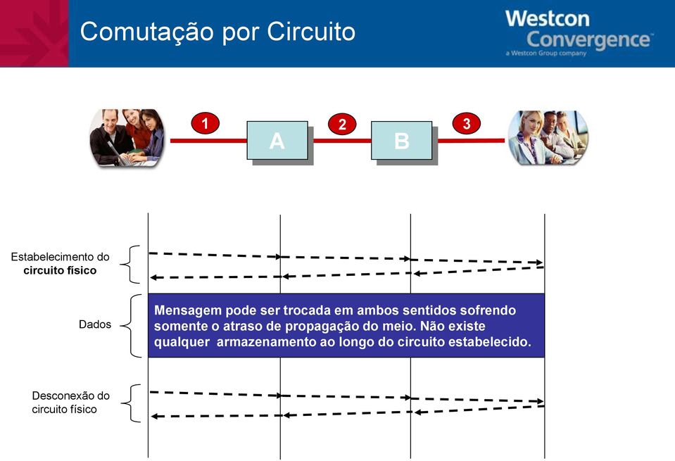 somente o atraso de propagação do meio.