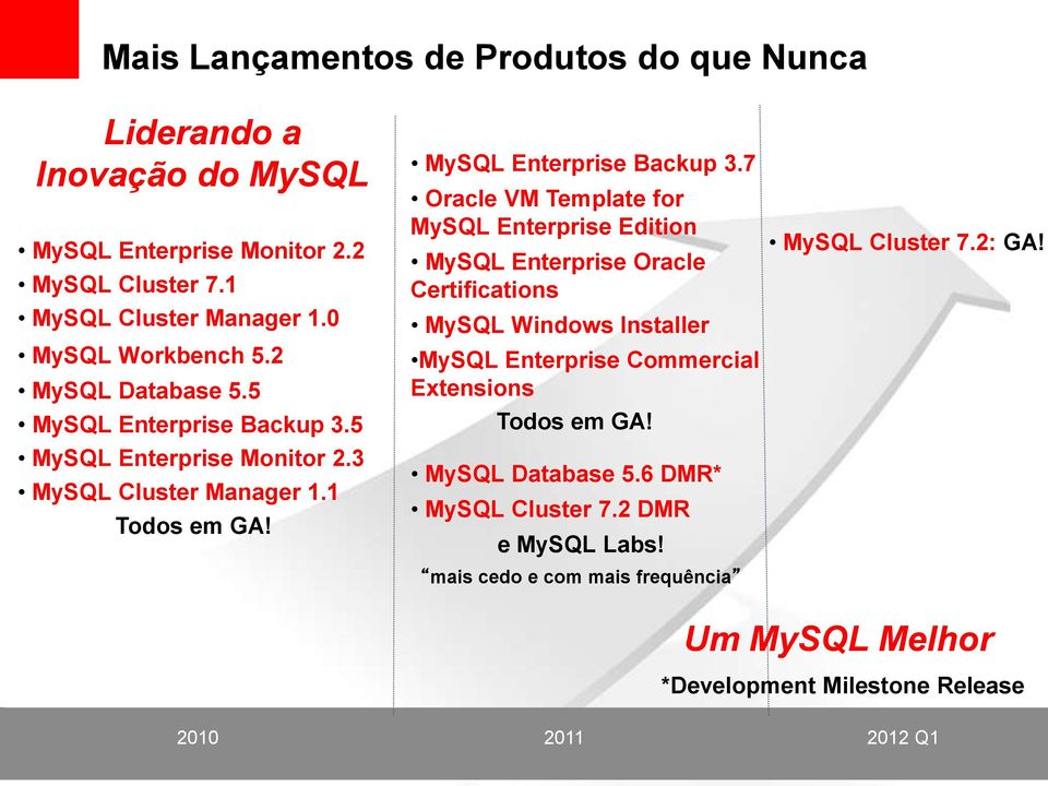 5 MySQL Enterprise Monitor 2.3 MySQL Cluster Manager 1.1 Todos em GA! MySQL Enterprise Backup 3.