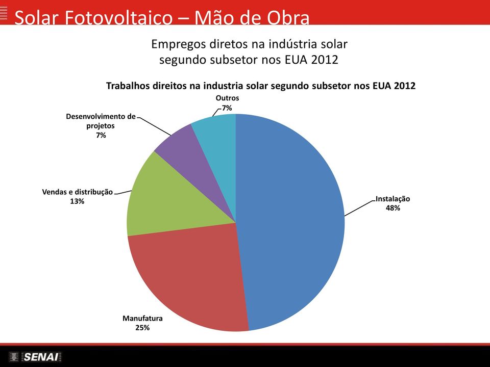 industria solar segundo subsetor nos EUA 2012 Outros 7%