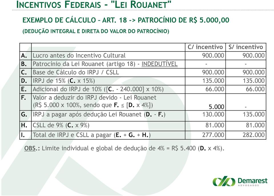 000 135.000 E. Adicional do IRPJ de 10% ([C. - 240.000] x 10%) 66.000 66.000 F. Valor a deduzir do IRPJ devido - Lei Rouanet (R$ 5.000 x 100%, sendo que F. [D. x 4%]) 5.000 - G.