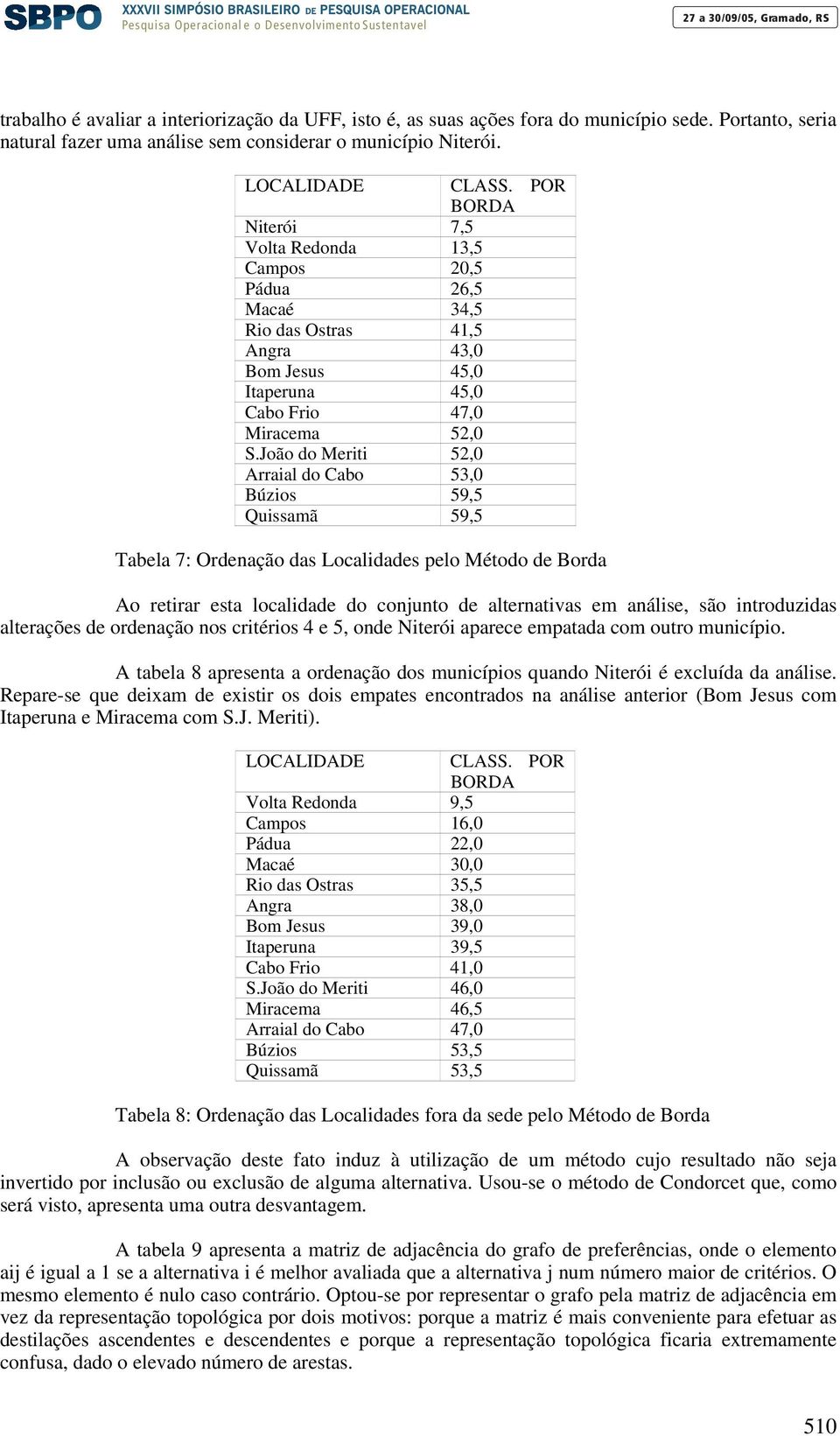 João do Meriti 52,0 Arraial do Cabo 53,0 Búzios 59,5 Quissamã 59,5 Tabela 7: Ordenação das Localidades pelo Método de Borda Ao retirar esta localidade do conjunto de alternativas em análise, são