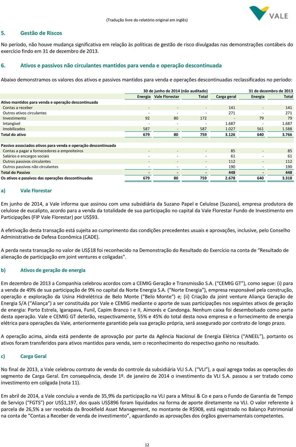 período: 31 de dezembro de Energia Vale Florestar Total Carga geral Energia Total Ativo mantidos para venda e operação descontinuada Contas a receber - - - 141-141 Outros ativos circulantes - - -