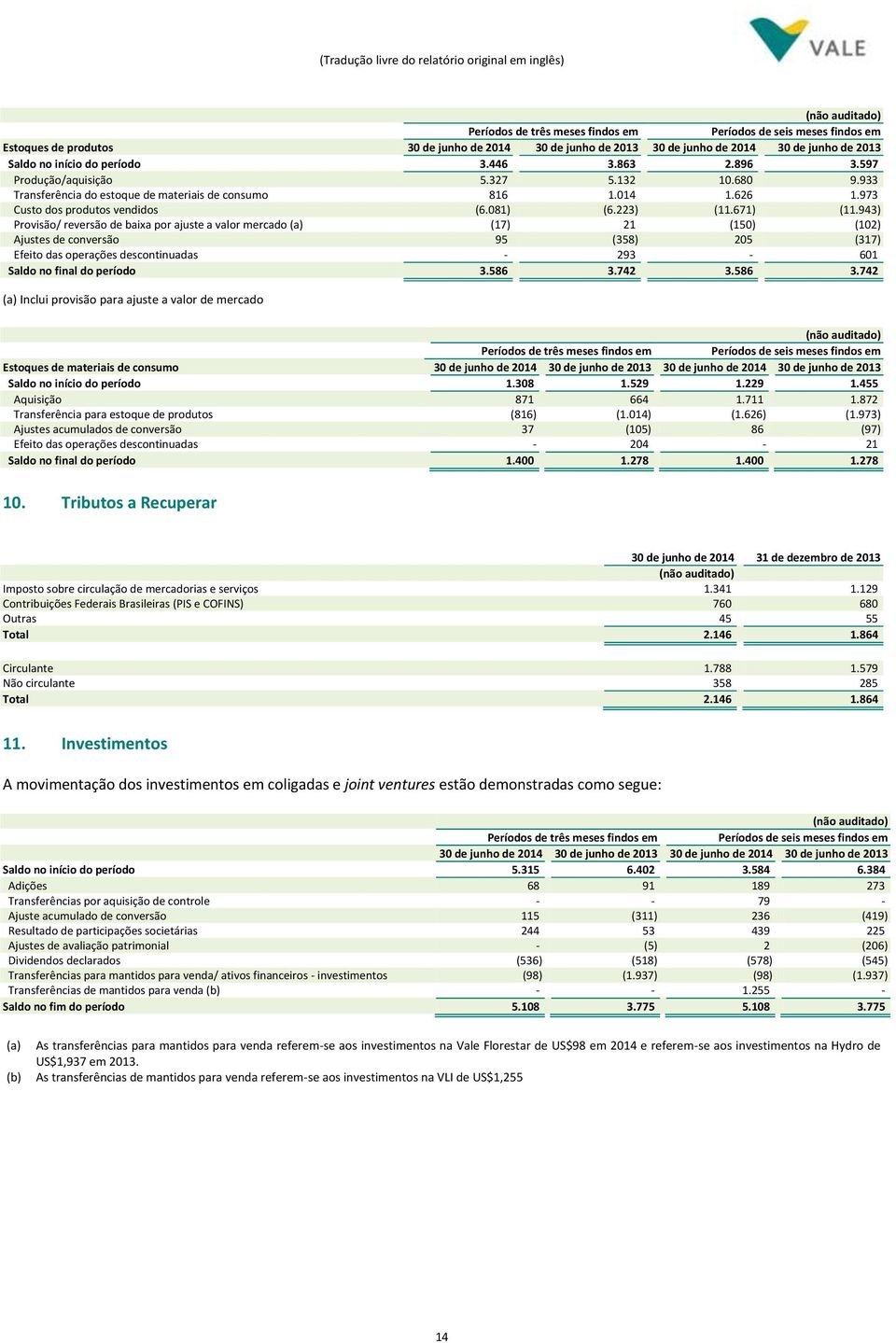 943) Provisão/ reversão de baixa por ajuste a valor mercado (a) (17) 21 (150) (102) Ajustes de conversão 95 (358) 205 (317) Efeito das operações descontinuadas - 293-601 Saldo no final do período 3.