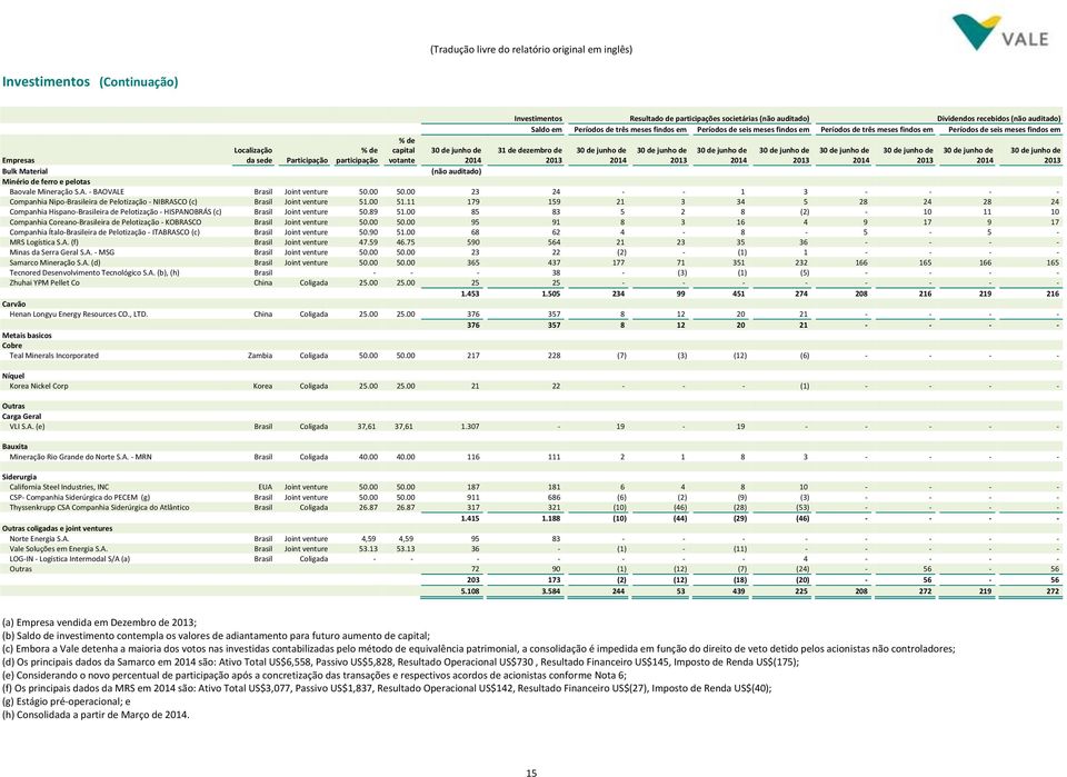 Mineração S.A. - BAOVALE Brasil Joint venture 50.00 50.00 23 24 - - 1 3 - - - - Companhia Nipo-Brasileira de Pelotização - NIBRASCO (c) Brasil Joint venture 51.00 51.