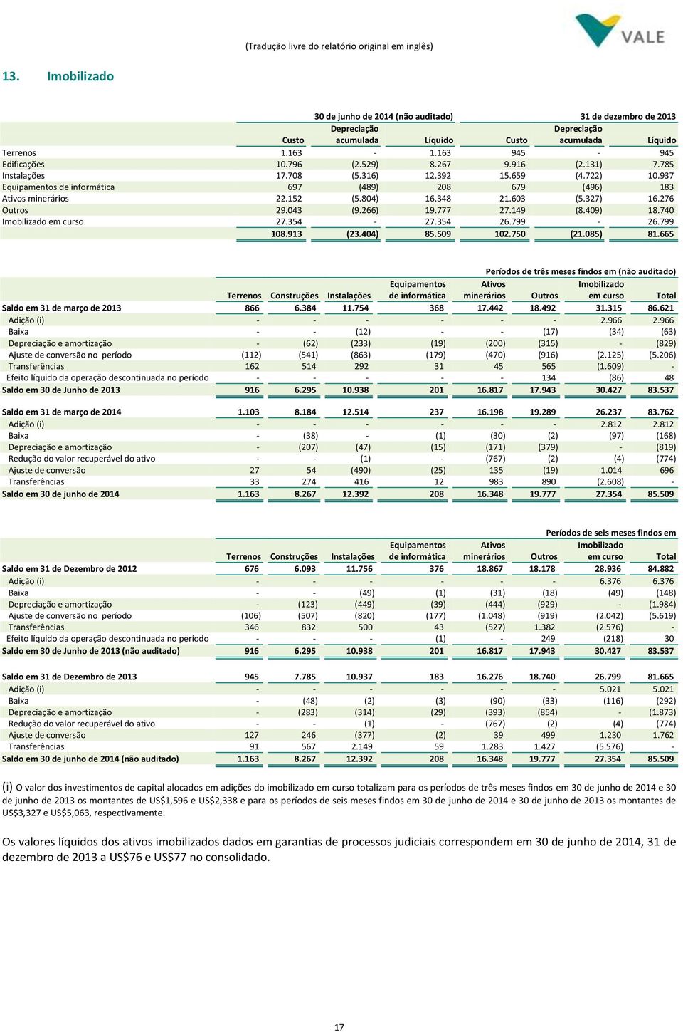 266) 19.777 27.149 (8.409) 18.740 Imobilizado em curso 27.354-27.354 26.799-26.799 108.913 (23.404) 85.509 102.750 (21.085) 81.