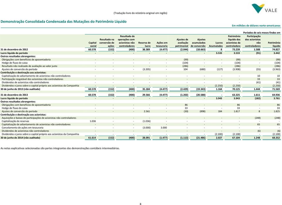 controladores líquido Capital social Reserva de lucro Ações em tesouraria Lucros Acumulados 31 de dezembro de 2012 60.578 (152) (400) 38.389 (4.477) (2.044) (18.663) 8 73.239 1.588 74.