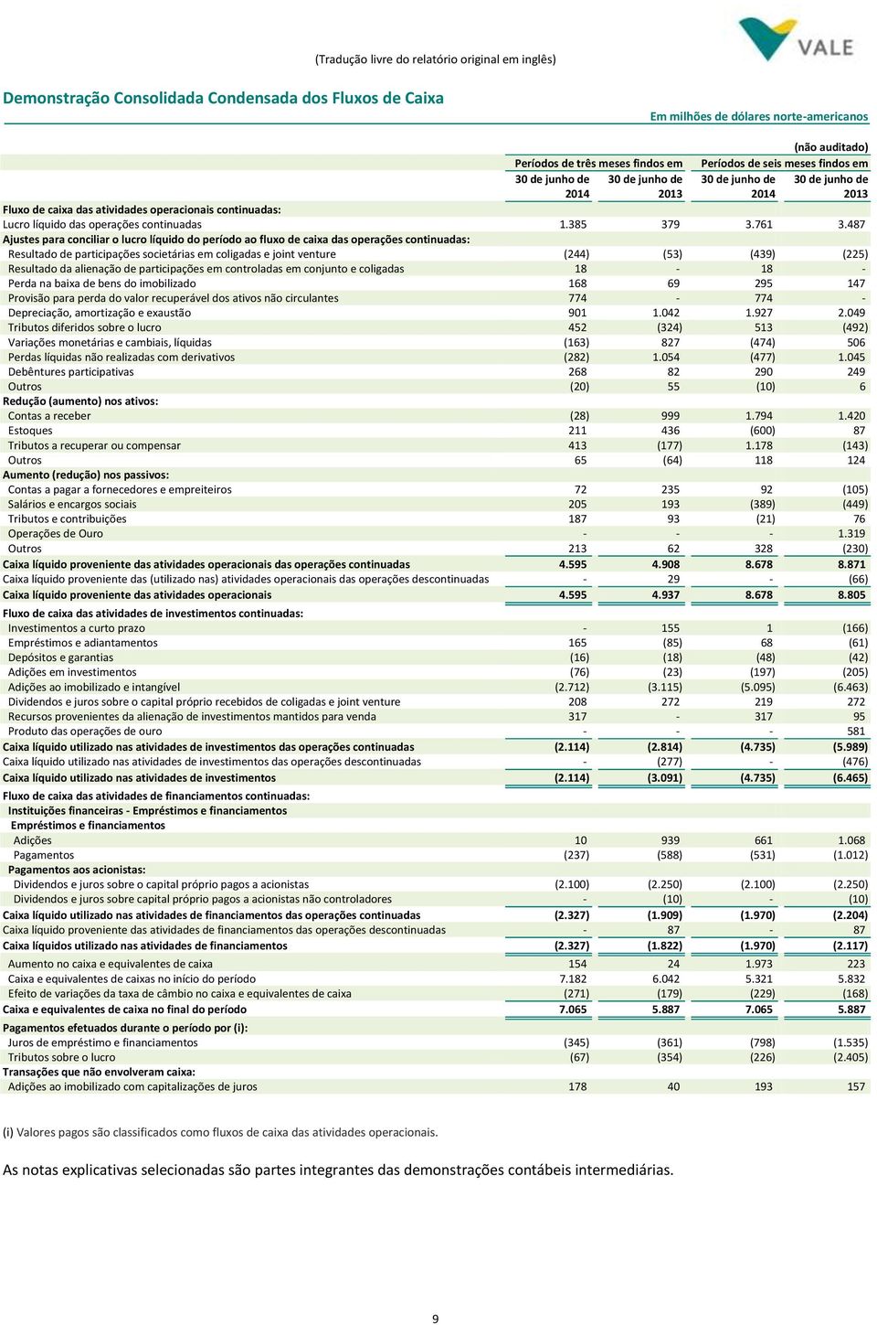 487 Ajustes para conciliar o lucro líquido do período ao fluxo de caixa das operações continuadas: Resultado de participações societárias em coligadas e joint venture (244) (53) (439) (225) Resultado