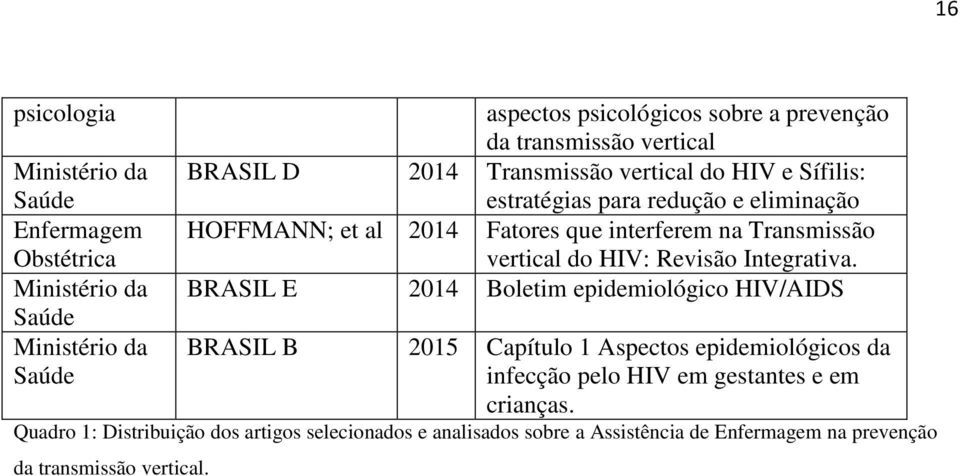 Transmissão vertical do HIV: Revisão Integrativa.