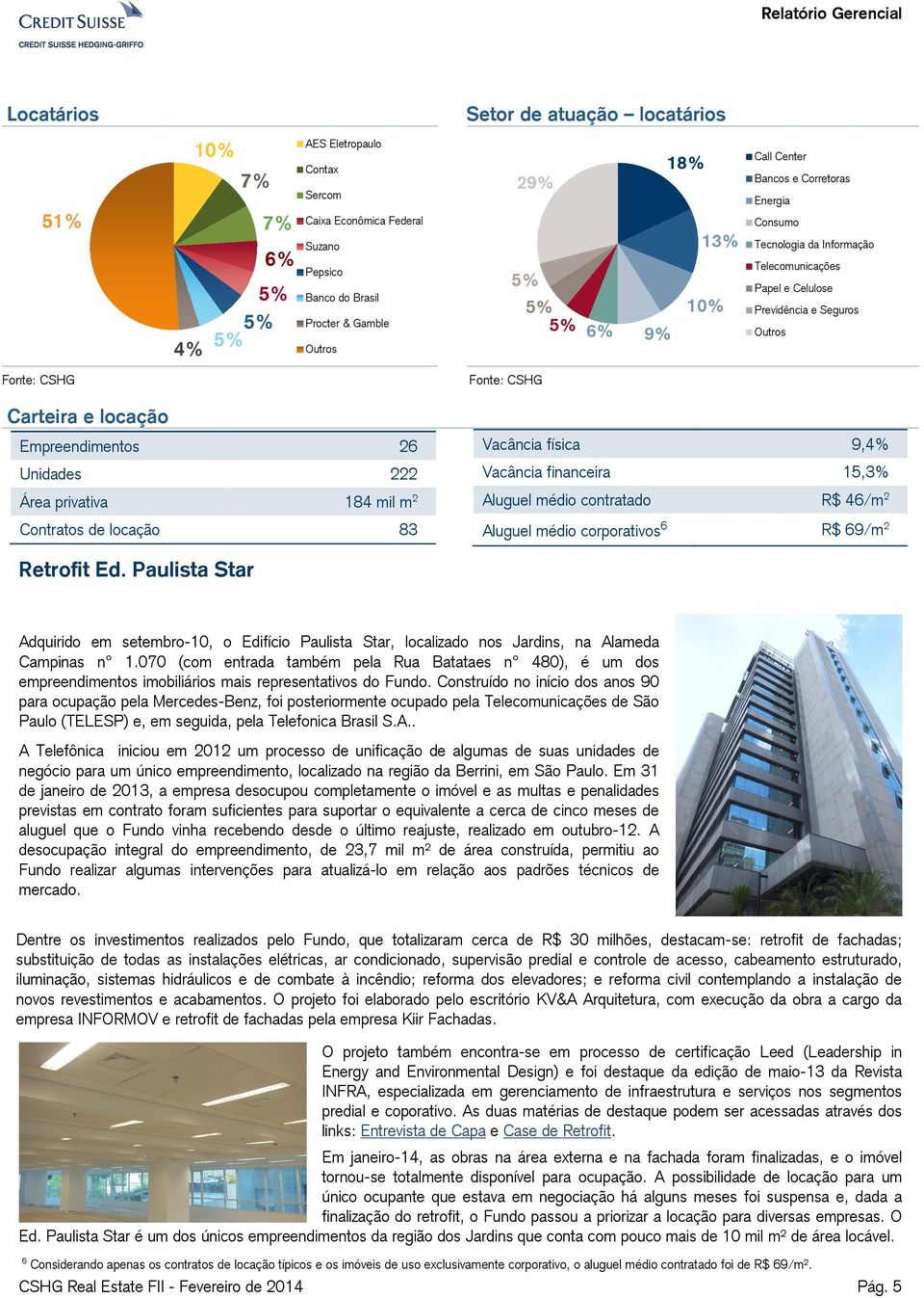 2 Contratos de locação 83 Vacância física 9,4% Vacância financeira 15,3% Aluguel médio contratado R$ 46/m 2 Aluguel médio corporativos 6 R$ 69/m 2 Retrofit Ed.