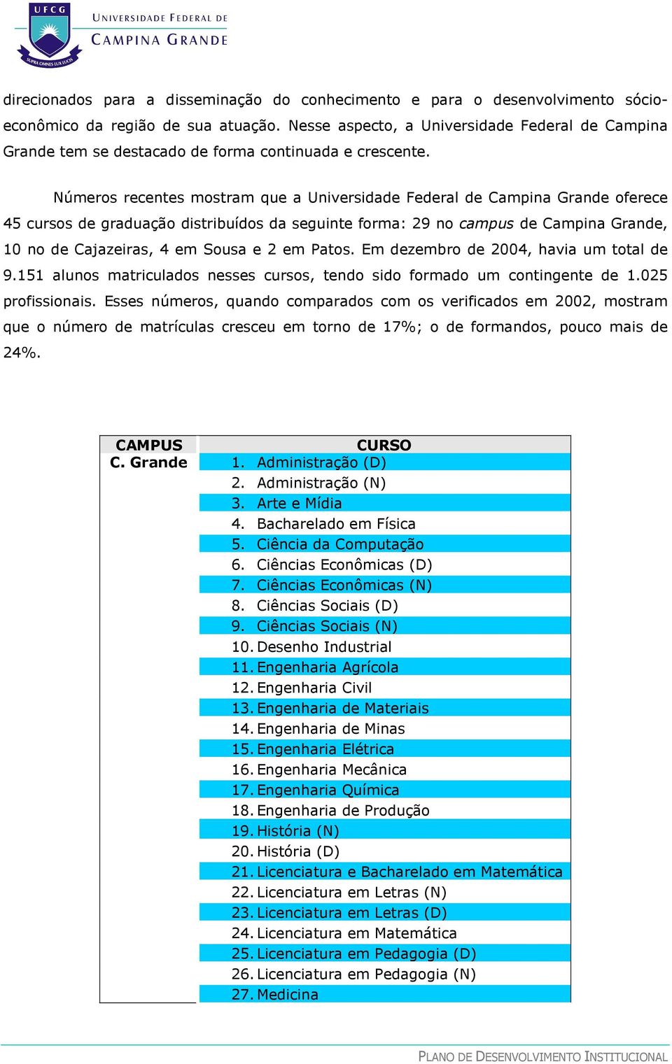 Números recentes mostram que a Universidade Federal de Campina Grande oferece 45 cursos de graduação distribuídos da seguinte forma: 29 no campus de Campina Grande, 10 no de Cajazeiras, 4 em Sousa e