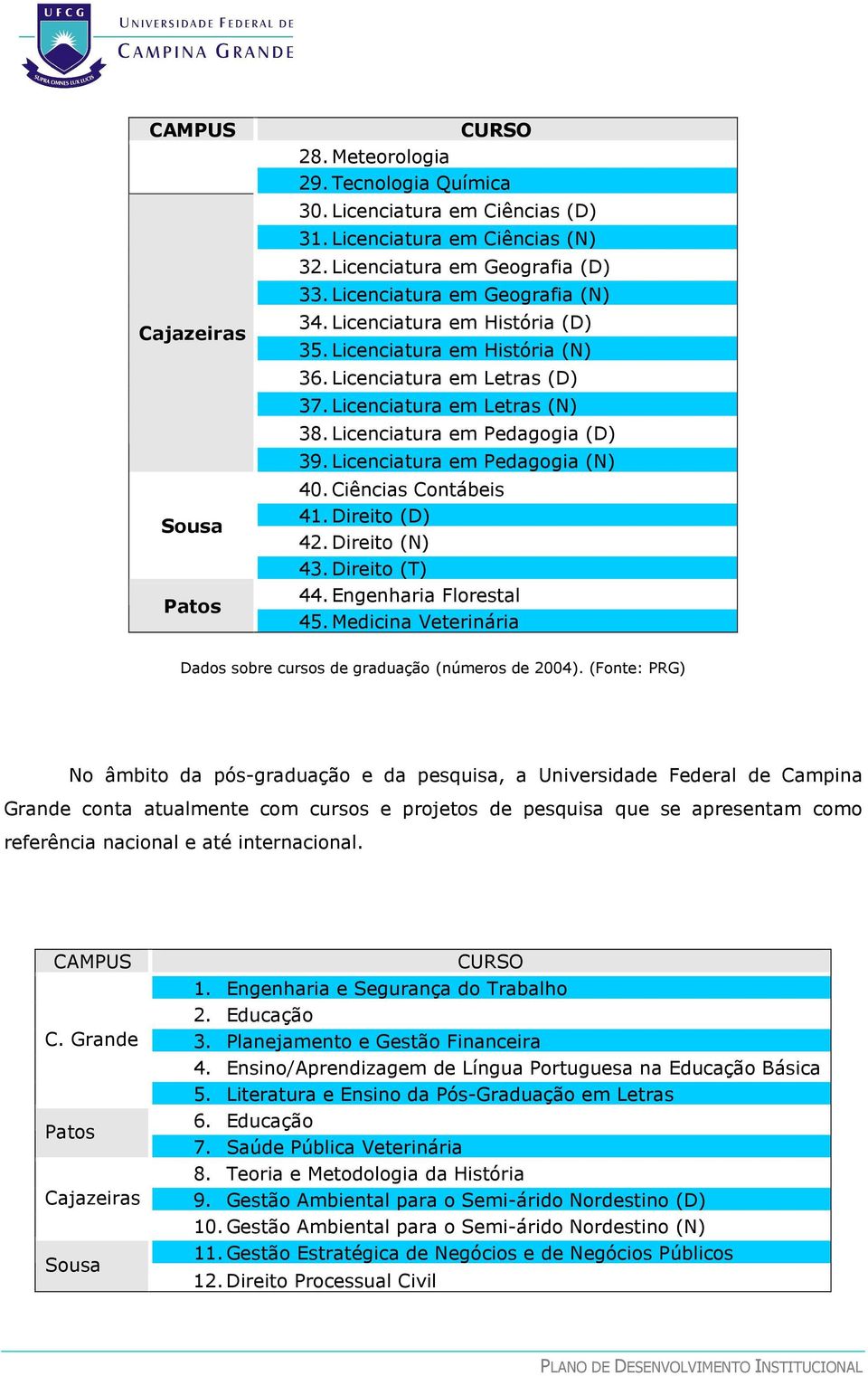 Licenciatura em Pedagogia (N) 40. Ciências Contábeis 41. Direito (D) 42. Direito (N) 43. Direito (T) 44. Engenharia Florestal 45.