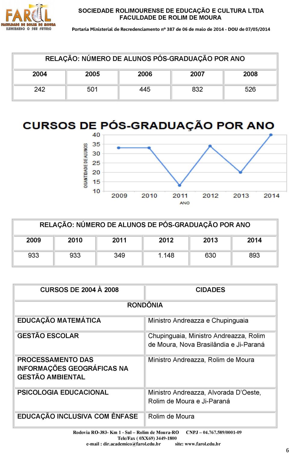 148 630 893 CURSOS DE 2004 À 2008 CIDADES RONDÔNIA EDUCAÇÃO MATEMÁTICA GESTÃO ESCOLAR PROCESSAMENTO DAS INFORMAÇÕES GEOGRÁFICAS NA GESTÃO AMBIENTAL PSICOLOGIA EDUCACIONAL EDUCAÇÃO INCLUSIVA COM