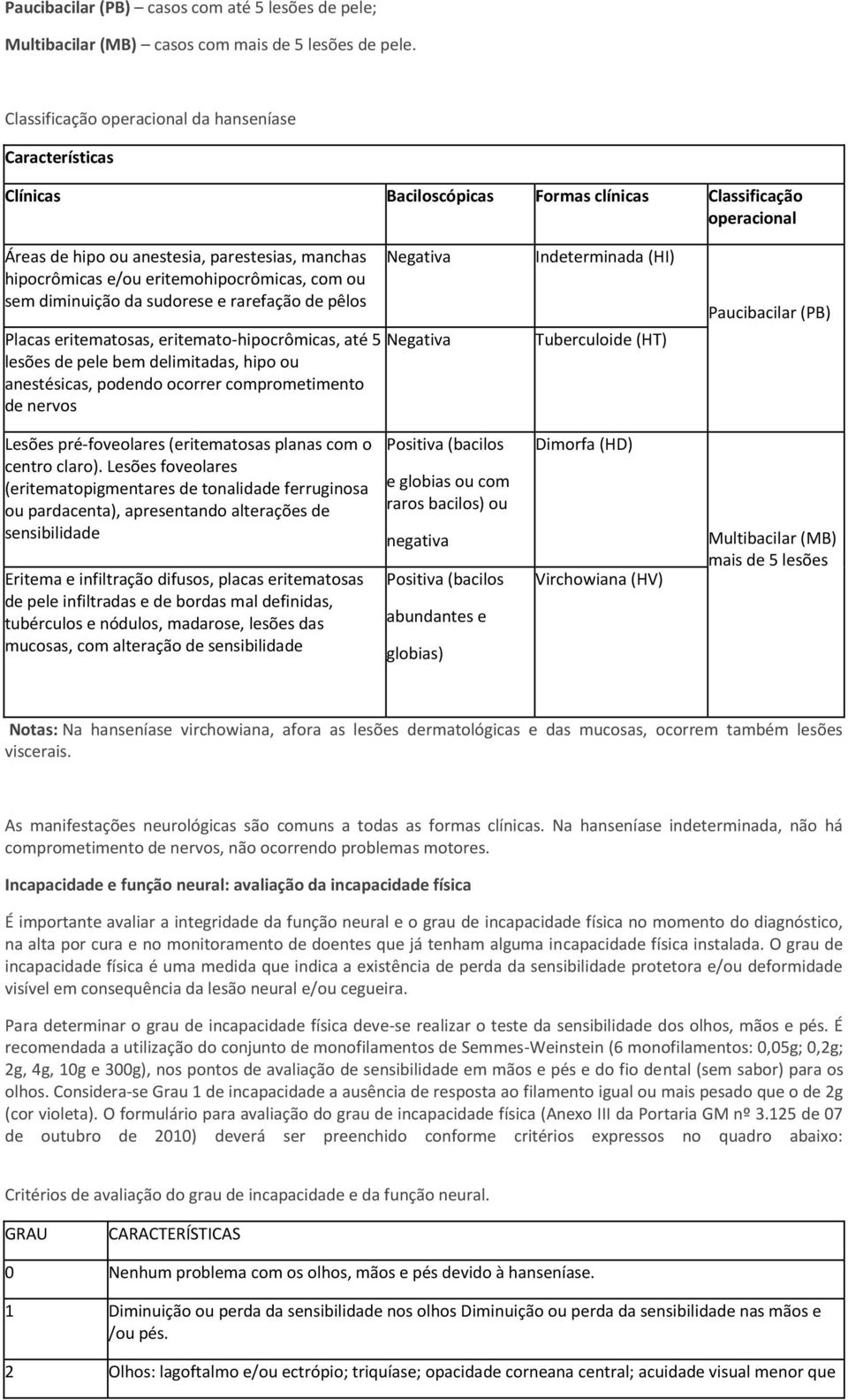 eritemohipocrômicas, com ou sem diminuição da sudorese e rarefação de pêlos Placas eritematosas, eritemato-hipocrômicas, até 5 lesões de pele bem delimitadas, hipo ou anestésicas, podendo ocorrer