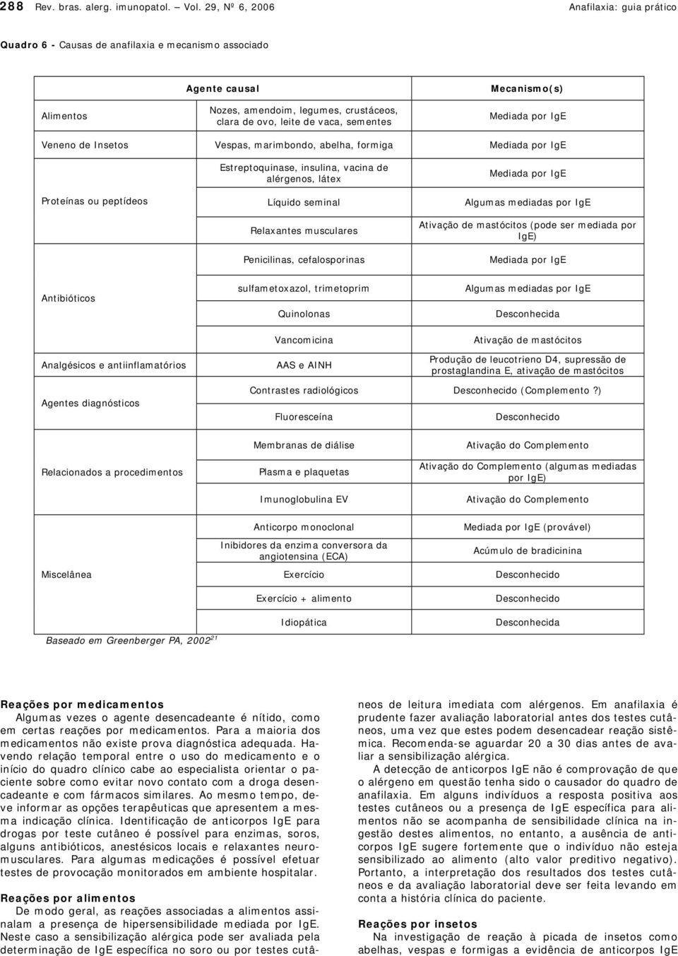 Mecanismo(s) Mediada por IgE Veneno de Insetos Vespas, marimbondo, abelha, formiga Mediada por IgE Proteínas ou peptídeos Estreptoquinase, insulina, vacina de alérgenos, látex Líquido seminal