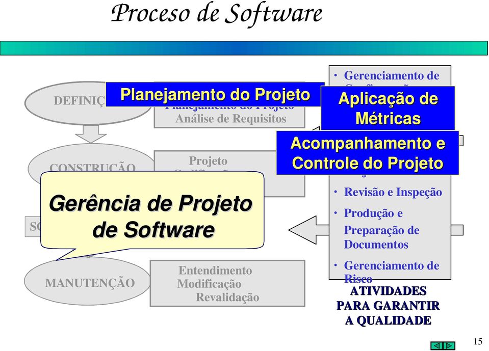 Gerenciamento de Configuração Aplicação de Métricas Aplicação de Métricas Acompanhamento e Controle do Projeto Acompanhamento e