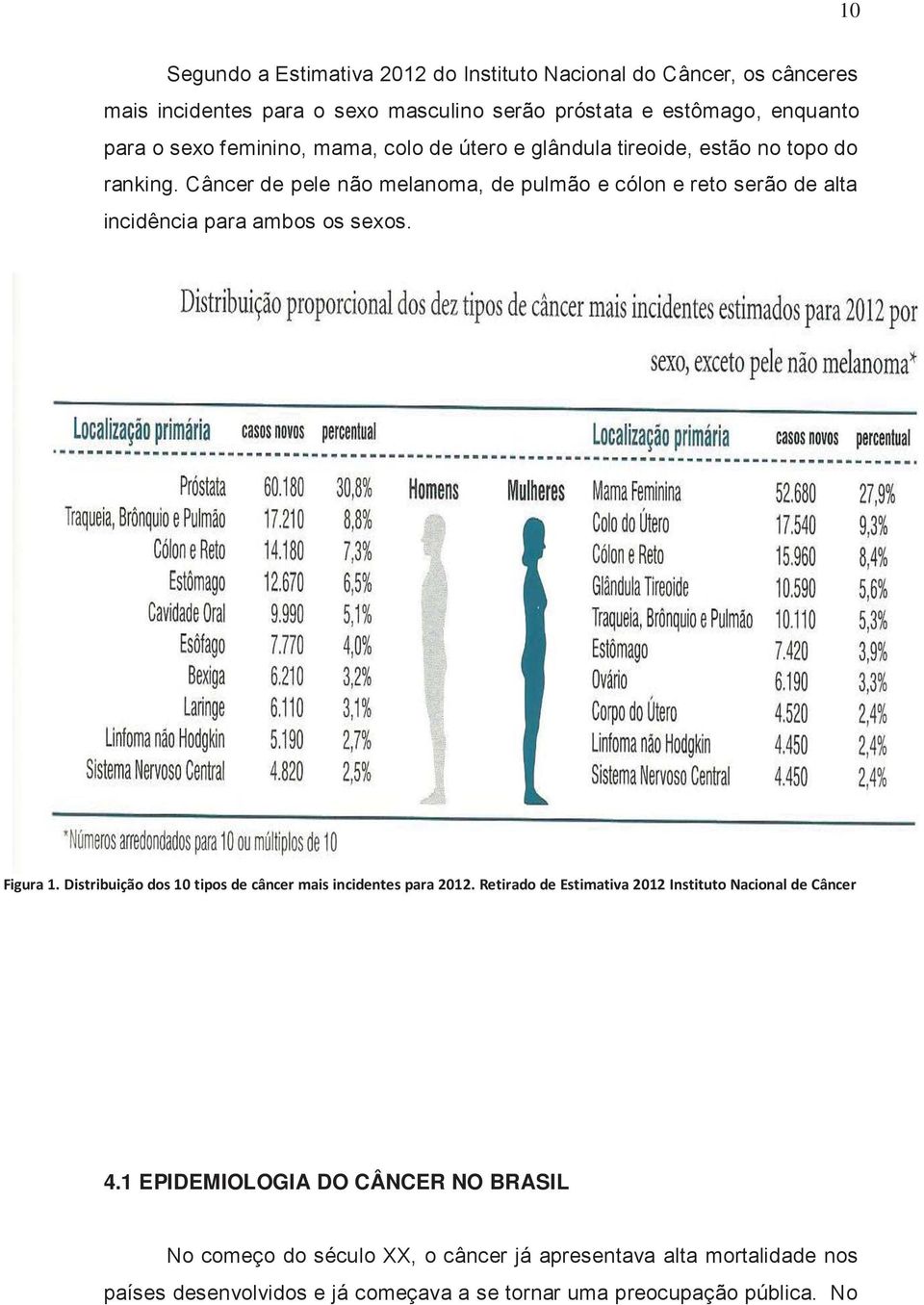 Câncer de pele não melanoma, de pulmão e cólon e reto serão de alta incidência para ambos os sexos. Figura 1.