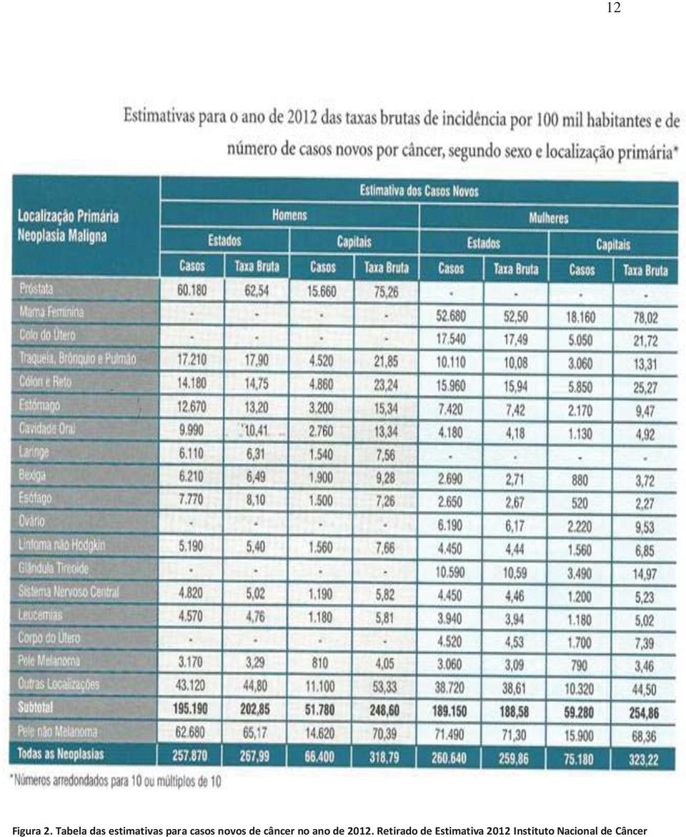 novos de câncer no ano de 2012.