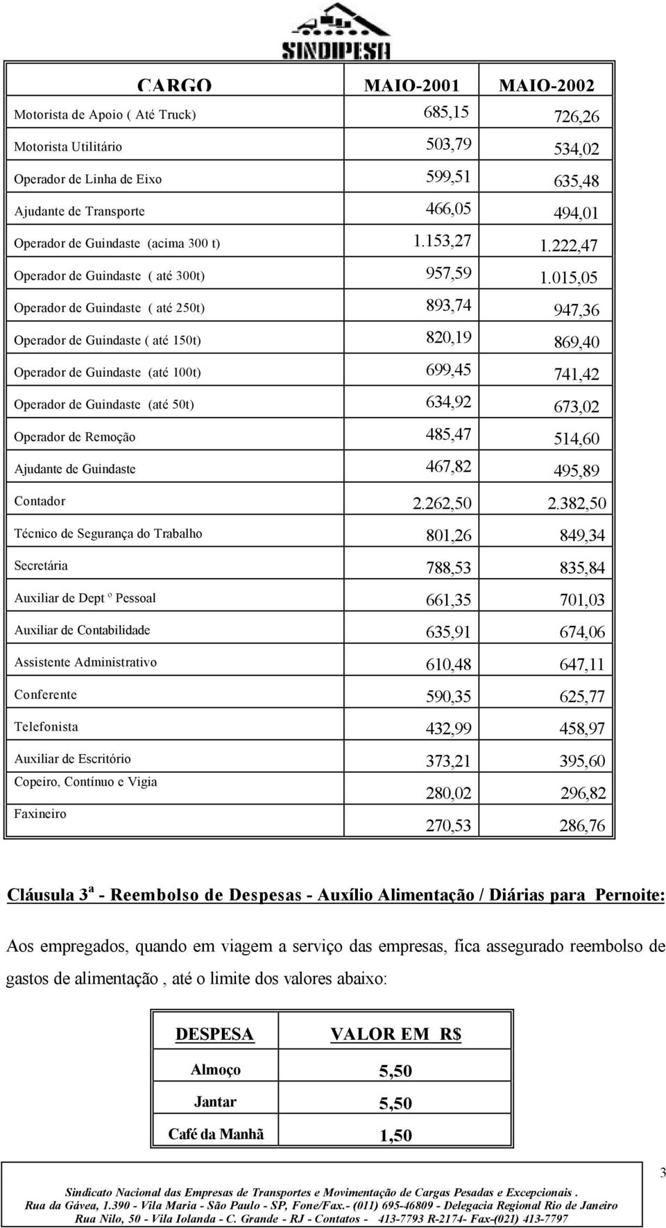 015,05 Operador de Guindaste ( até 250t) 893,74 947,36 Operador de Guindaste ( até 150t) 820,19 869,40 Operador de Guindaste (até 100t) 699,45 741,42 Operador de Guindaste (até 50t) 634,92 673,02