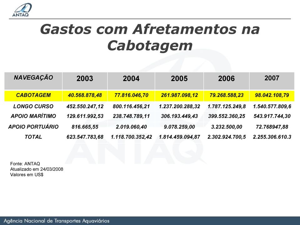 992,53 238.748.789,11 306.193.449,43 399.552.360,25 543.917.744,30 APOIO PORTUÁRIO 816.665,55 2.019.060,40 9.078.259,00 3.232.500,00 72.